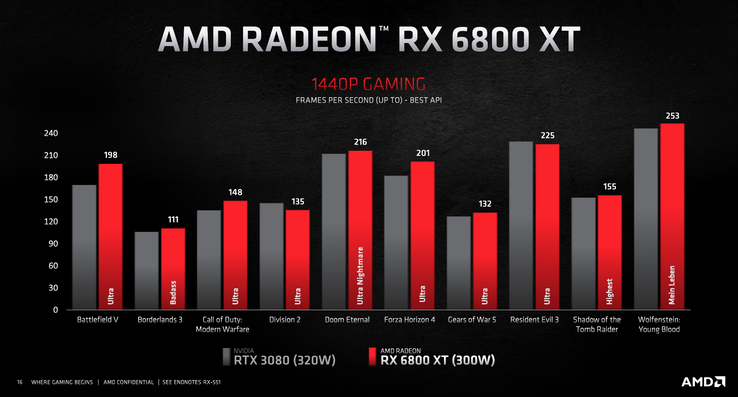 Résultats en 1440p (Source de l'image : AMD)