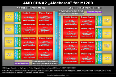Schéma CDNA2 MI200 Aldebaran (Source d'image : Locuza)