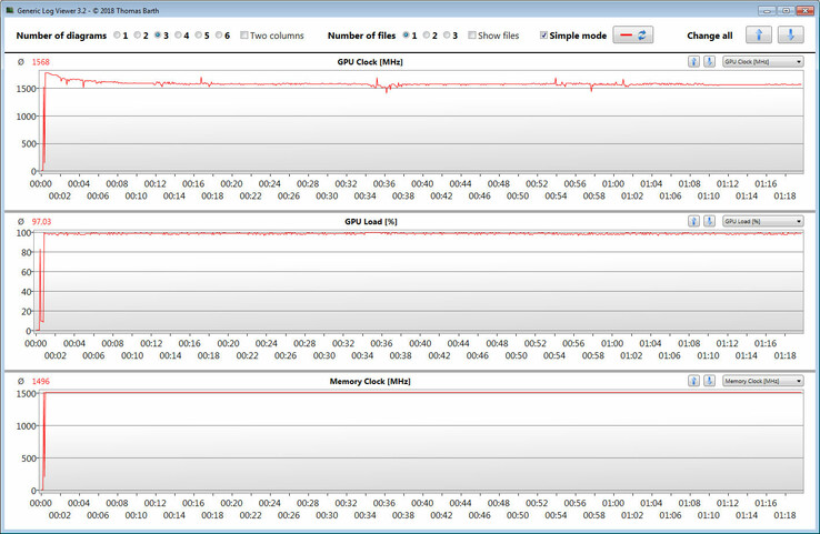 Fréquences GPU de l'Asus TUF FX705DY durant le test The Witcher 3.