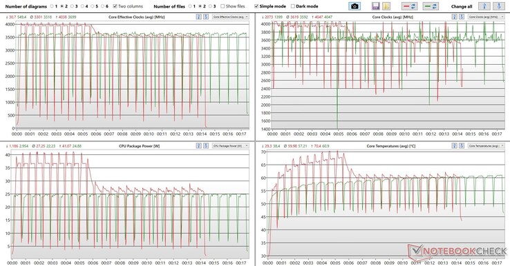 Analyse du journal de la boucle Cinebench R15 avec le visualisateur de journal générique - Rouge : Fonctionnement du réseau, vert : Fonctionnement sur batterie