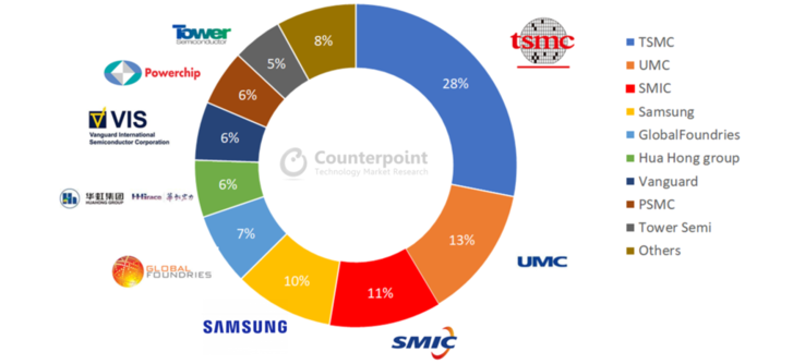 Part de marché mondiale des semi-conducteurs (image via Counterpoints Research)