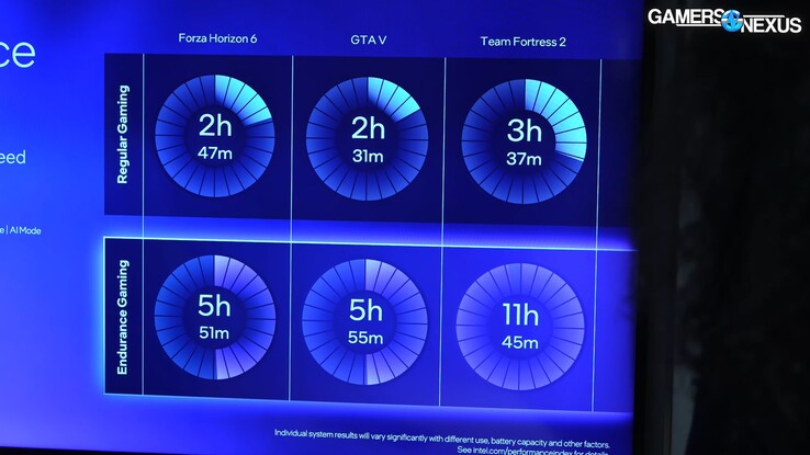 Amélioration de l'autonomie de la batterie Intel Arc G3 Extreme Endurance Gaming.