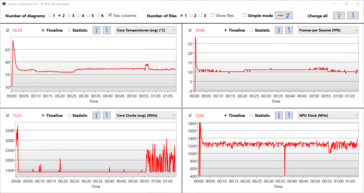 Witcher 3 Ultra Temps et Horloges