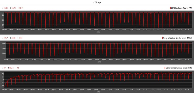 Mesures du processeur pendant la boucle Cinebench R15