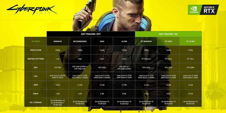 La configuration requise pour le Cyberpunk 2077 sur le PC est élevée. (Source de l'image : NVIDIA)