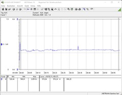 Consommation d'énergie pendant le test de stress avec Prime95