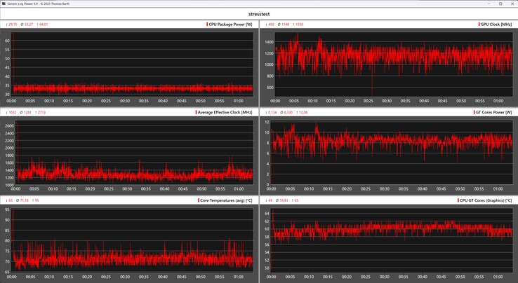 Comportement de la Geekom Mini IT15 pendant le stress test
