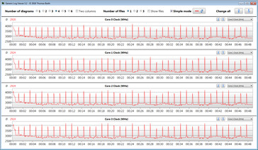 Vitesses d'horloge du CPU lors de l'exécution de la boucle CB15 (Balanced)