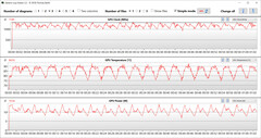 Mesures du GPU pendant notre test The Witcher 3 (High).