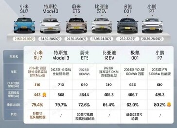 L'autonomie en conditions réelles du Xiaomi SU7. (Source : Dongchendi via CarNewsChina)