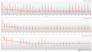 Horloges du processeur, puissance des boîtiers et températures des cœurs pendant une boucle de Cinebench R15
