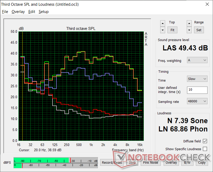 Profil de bruit du ventilateur (Blanc : Arrière-plan, Rouge : Système en veille, Bleu : 3DMark 06, Orange : Witcher 3, Vert : Prime95+FurMark stress)