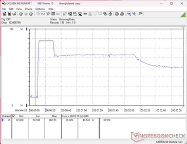 Test de charge Prime95+FurMark lancé à la 10e seconde