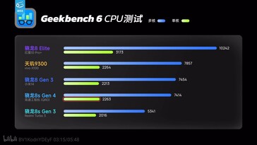Le Snapdragon 8s Gen 4 est à égalité avec le Snapdragon 8 Gen 3 sur Geekebench.