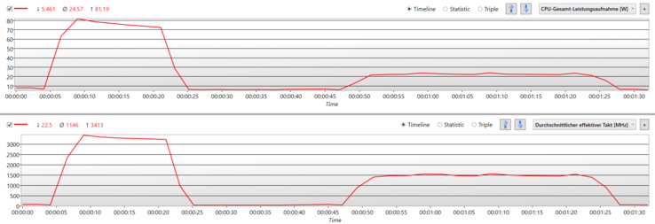 D'abord Cinebench en performance maximale, puis sur batterie.