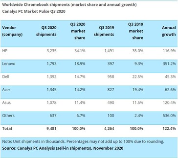 Croissance et part de marché pour les Chromebooks. (Source : Canalys)