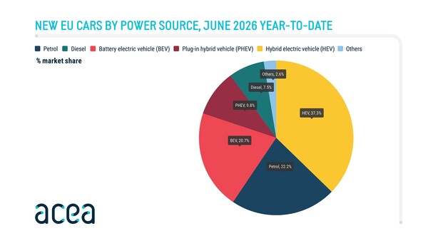 Actualités de l'ACEA : immatriculations de véhicules dans l'UE par source d'énergie, juin 2026 2