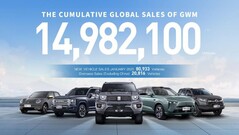 GWM prévoit un retour en Europe avec 10 nouveaux modèles.