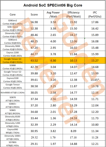 L'efficacité du Tensor G3 Cortex-X3 est comparativement faible (Source : @Golden_Reviewer)