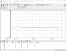 Consommation électrique du système de test - Cinebench R15-nT