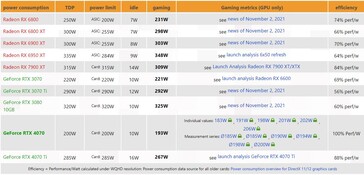 Consommation électrique de la RTX 4070. (Source : 3Dcenter)