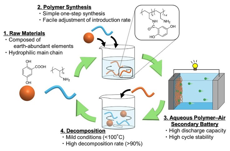 Illustration du fonctionnement de la nouvelle batterie (Kouki Oka et al.)