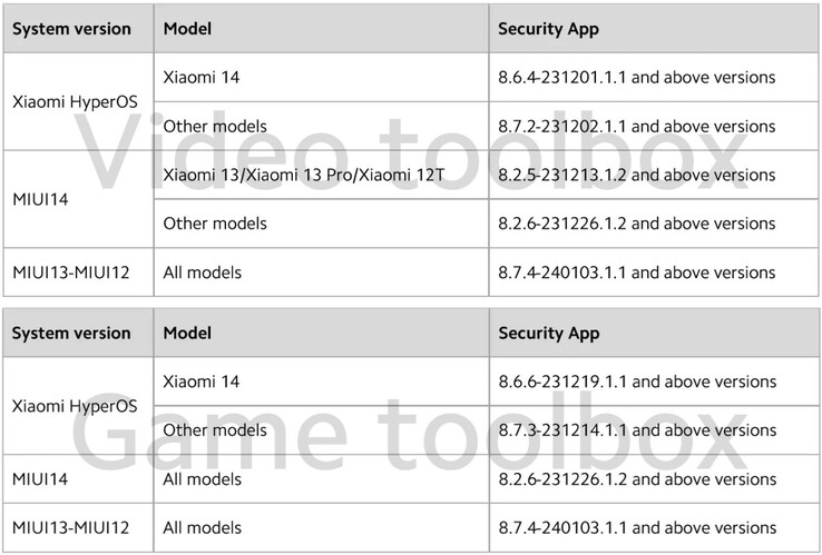 Tous les smartphones concernés (Source : Xiaomi)