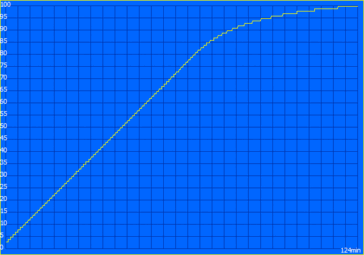 Mode de charge standard