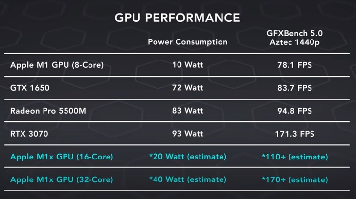 Comparaison des performances du GPU avec les estimations de M1X. (Image source : Dave2D)