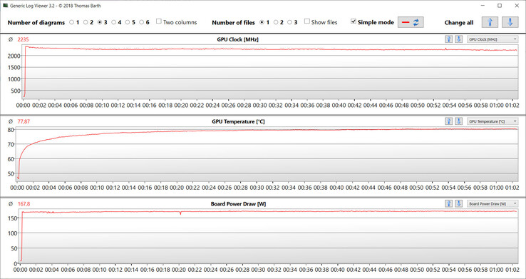 Mesures du GPU pendant le test Witcher 3 (mode Performance)