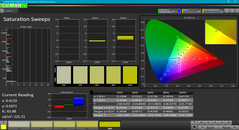 Niveaux de saturation après calibration