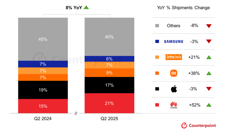 Counterpoint Research analyse les dernières données du marché des smartwatches par marque...