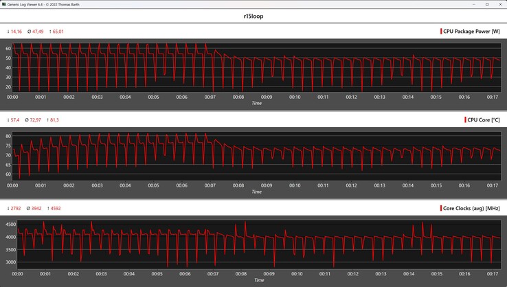 Mesures du processeur pendant la boucle Cinebench R15