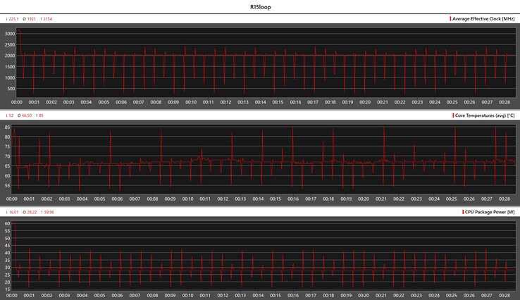 Mesures du processeur pendant la boucle Cinebench R15