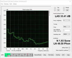 Émissions sonores (test de stress : FurMark+Prime95)