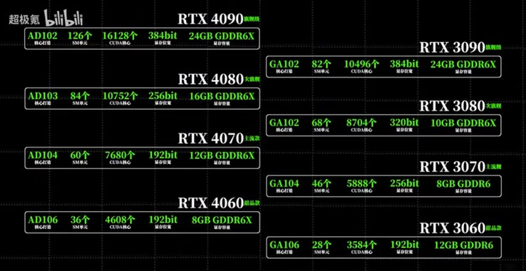 Spécifications des GPU de la série RTX 40. (Image Source : @BullsLab sur Twitter via Bilibili)