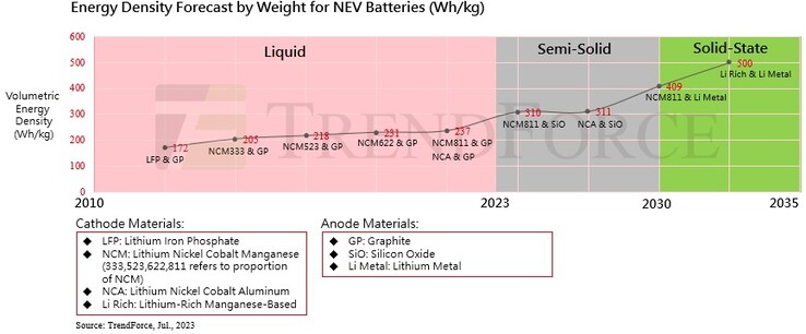 Prévisions concernant la densité énergétique des batteries à l'état solide pour les véhicules électriques (graphique : TrendForce)