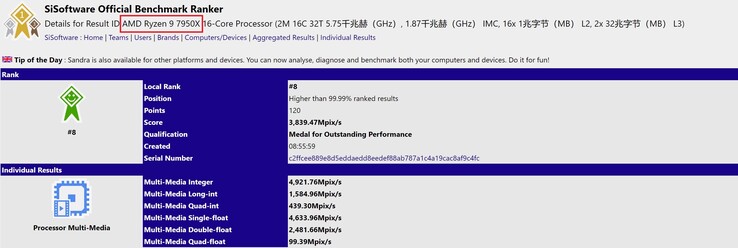 AMD Ryzen 9 7950X. (Image source : SiSoftware)