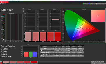 Saturation des couleurs (schéma de couleurs Original Color Pro, balance des blancs chauds, espace colorimétrique cible : sRGB