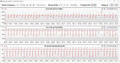 Vitesses d'horloge du CPU lors de l'exécution de la boucle CB15 (Ultra Performance)