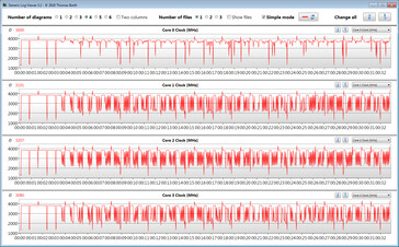 Fréquences d'horloge du CPU pendant l'exécution de la boucle CB15 (performance maximale)