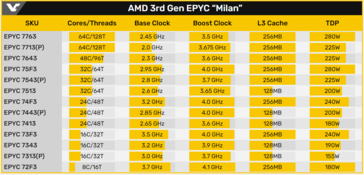 AMD Zen 3 EPYC Milan SKU list. (Source : Videocardz)