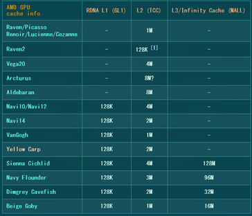 Tailles du cache de l'AMD RDNA 2. (Source : Coelacanth Dream)