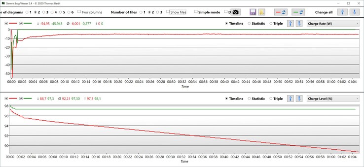 Test de stress de la décharge de la batterie (rouge : mode puissance, vert : mode normal)