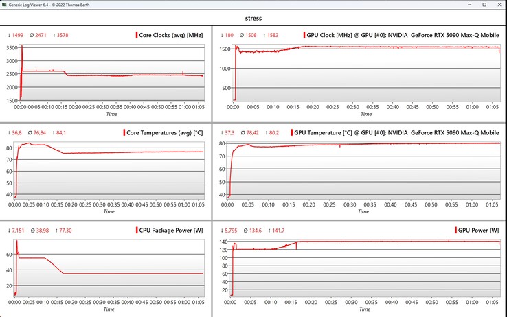 Données du test de stress CPU/GPU