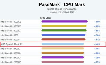 Par rapport aux processeurs de bureau - single-thread. (Source de l'image : PassMark)