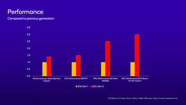 Snapdragon G3x Gen 2 vs G3x Gen 1 - Comparaison des performances. (Source : Qualcomm)