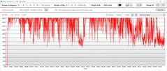 Test de stress : Horloge du GPU