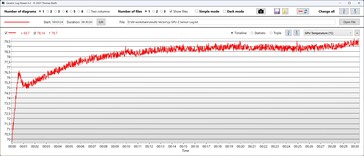 Température du GPU