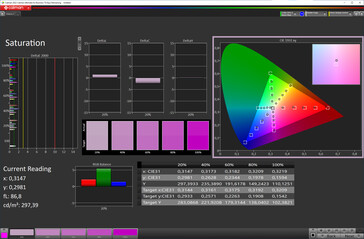 6.saturation de l'écran de 2 pouces (espace couleur cible : sRGB ; profil : Naturel)